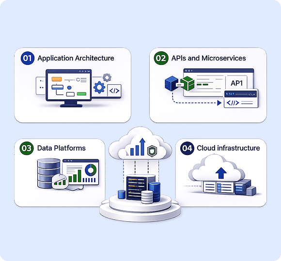 Diagram representing the core components of supply chain software architecture.