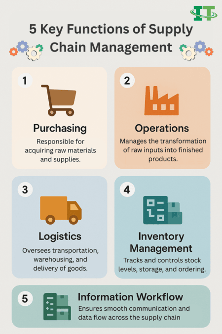Know the key 5 functions of supply chain management