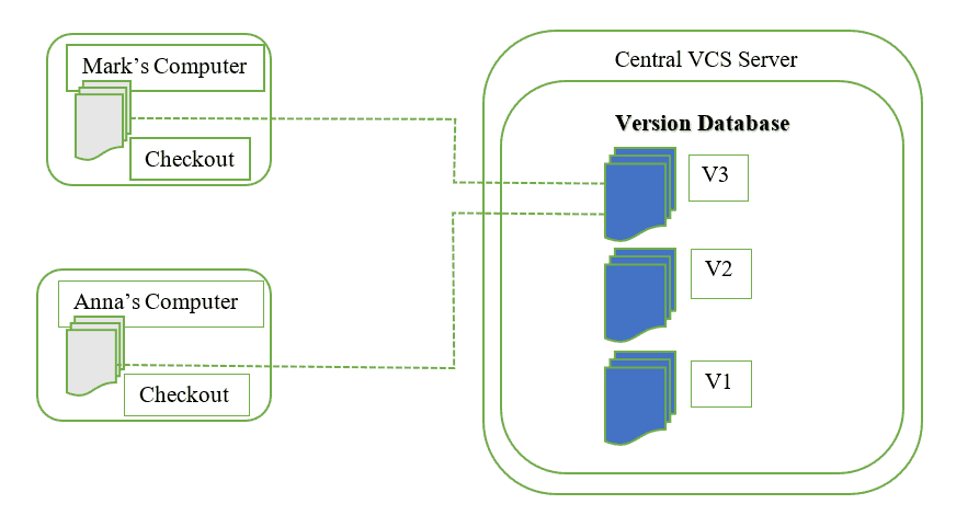 Centralized VCS Image